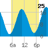 Pembroke tide chart for Thursday, August 25, 2022