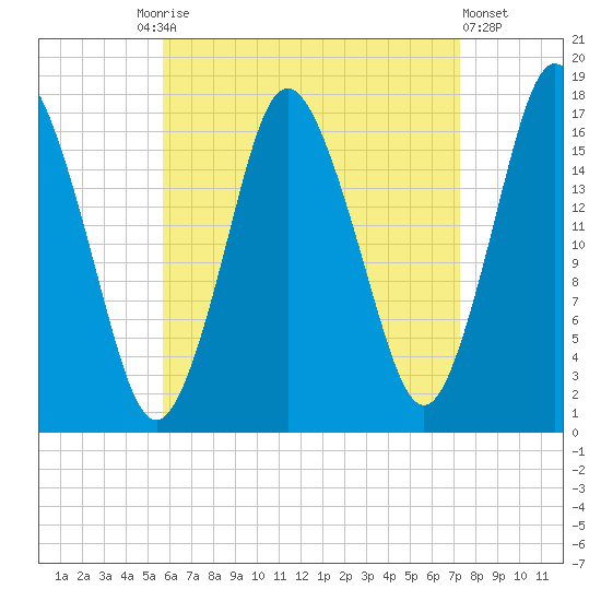 Pembroke tide chart for Friday, August 26, 2022