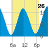 Pembroke tide chart for Friday, August 26, 2022