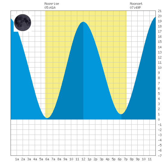 Pembroke tide chart for Saturday, August 27, 2022
