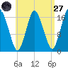 Pembroke tide chart for Saturday, August 27, 2022