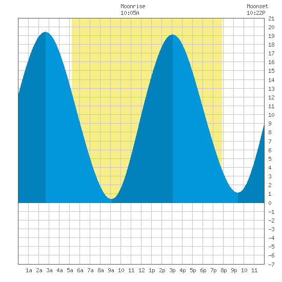 Pembroke tide chart for Tuesday, August 2, 2022