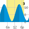 Pembroke tide chart for Wednesday, August 3, 2022