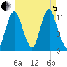 Pembroke tide chart for Friday, August 5, 2022