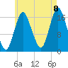 Pembroke tide chart for Monday, August 8, 2022