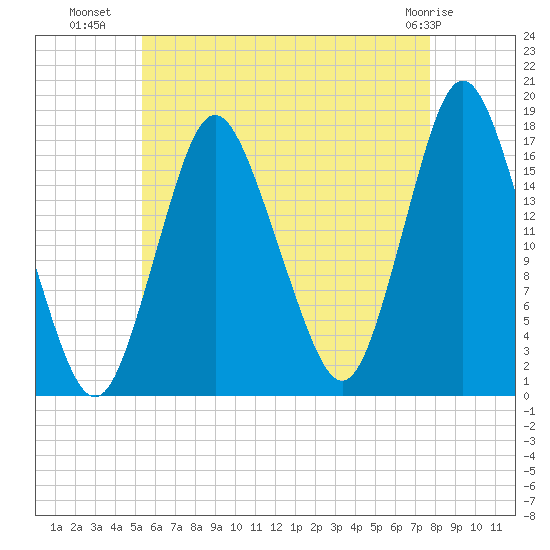 Pembroke tide chart for Tuesday, August 9, 2022