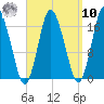 Pembroke tide chart for Saturday, September 10, 2022