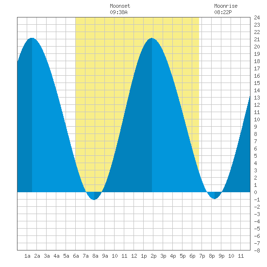 Pembroke tide chart for Tuesday, September 13, 2022
