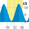 Pembroke tide chart for Thursday, September 15, 2022