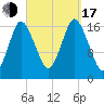 Pembroke tide chart for Saturday, September 17, 2022