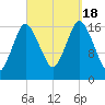 Pembroke tide chart for Sunday, September 18, 2022