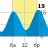 Pembroke tide chart for Monday, September 19, 2022