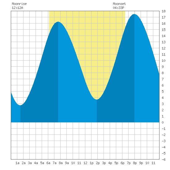 Pembroke tide chart for Tuesday, September 20, 2022