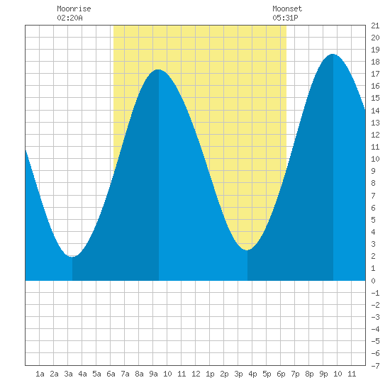 Pembroke tide chart for Thursday, September 22, 2022