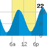 Pembroke tide chart for Thursday, September 22, 2022