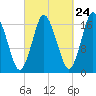 Pembroke tide chart for Saturday, September 24, 2022