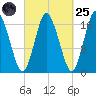 Pembroke tide chart for Sunday, September 25, 2022