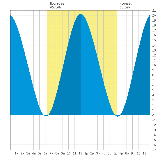 Pembroke tide chart for Monday, September 26, 2022