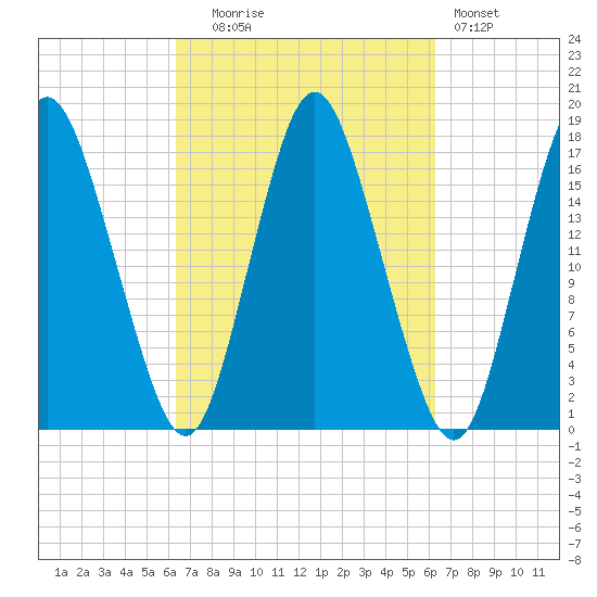 Pembroke tide chart for Tuesday, September 27, 2022