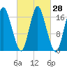 Pembroke tide chart for Wednesday, September 28, 2022