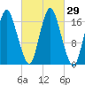 Pembroke tide chart for Thursday, September 29, 2022