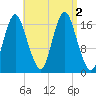 Pembroke tide chart for Friday, September 2, 2022