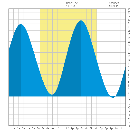 Pembroke tide chart for Friday, September 30, 2022