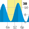 Pembroke tide chart for Friday, September 30, 2022