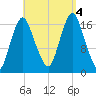 Pembroke tide chart for Sunday, September 4, 2022