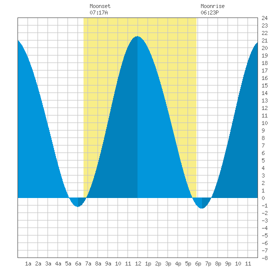 Pembroke tide chart for Monday, October 10, 2022