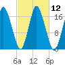 Pembroke tide chart for Wednesday, October 12, 2022