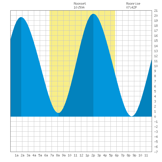 Pembroke tide chart for Thursday, October 13, 2022