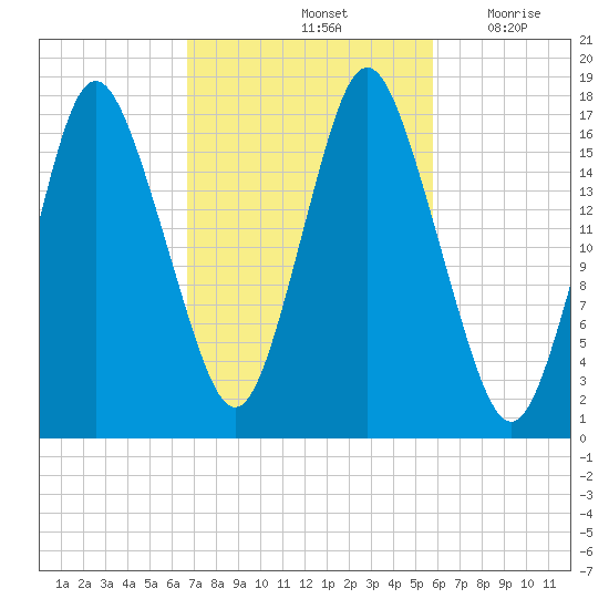 Pembroke tide chart for Friday, October 14, 2022