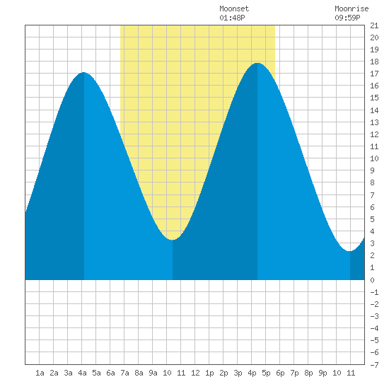 Pembroke tide chart for Sunday, October 16, 2022
