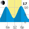 Pembroke tide chart for Monday, October 17, 2022