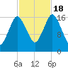 Pembroke tide chart for Tuesday, October 18, 2022