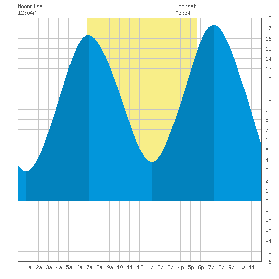 Pembroke tide chart for Wednesday, October 19, 2022