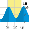 Pembroke tide chart for Wednesday, October 19, 2022