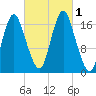 Pembroke tide chart for Saturday, October 1, 2022
