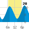 Pembroke tide chart for Thursday, October 20, 2022