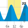 Pembroke tide chart for Saturday, October 22, 2022