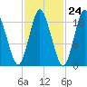 Pembroke tide chart for Monday, October 24, 2022
