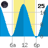 Pembroke tide chart for Tuesday, October 25, 2022