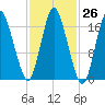 Pembroke tide chart for Wednesday, October 26, 2022