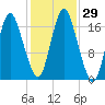 Pembroke tide chart for Saturday, October 29, 2022