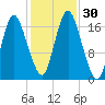 Pembroke tide chart for Sunday, October 30, 2022