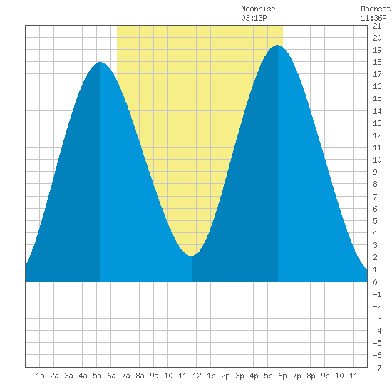 Pembroke tide chart for Monday, October 3, 2022