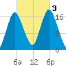 Pembroke tide chart for Monday, October 3, 2022