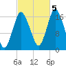Pembroke tide chart for Wednesday, October 5, 2022