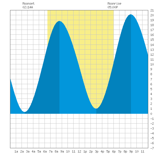 Pembroke tide chart for Thursday, October 6, 2022